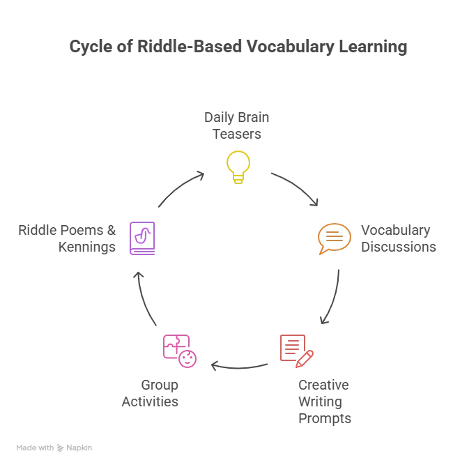 Cycle of Riddle Based Vocabulary Learning